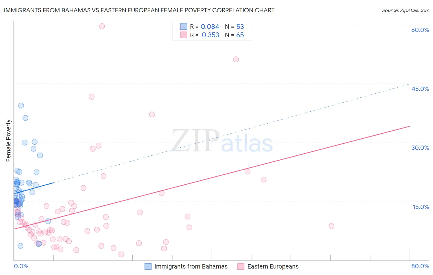 Immigrants from Bahamas vs Eastern European Female Poverty