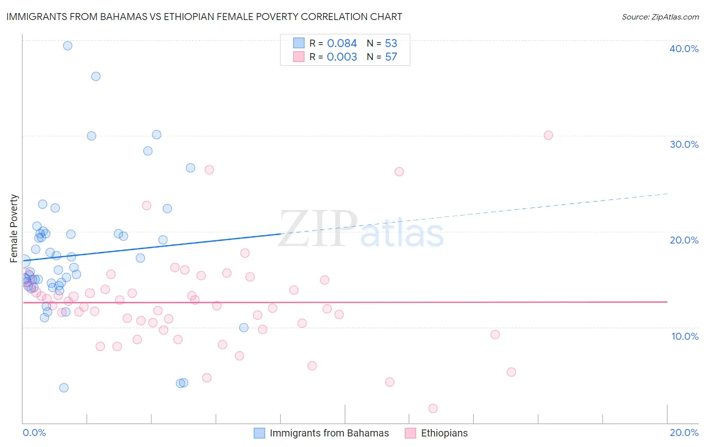Immigrants from Bahamas vs Ethiopian Female Poverty