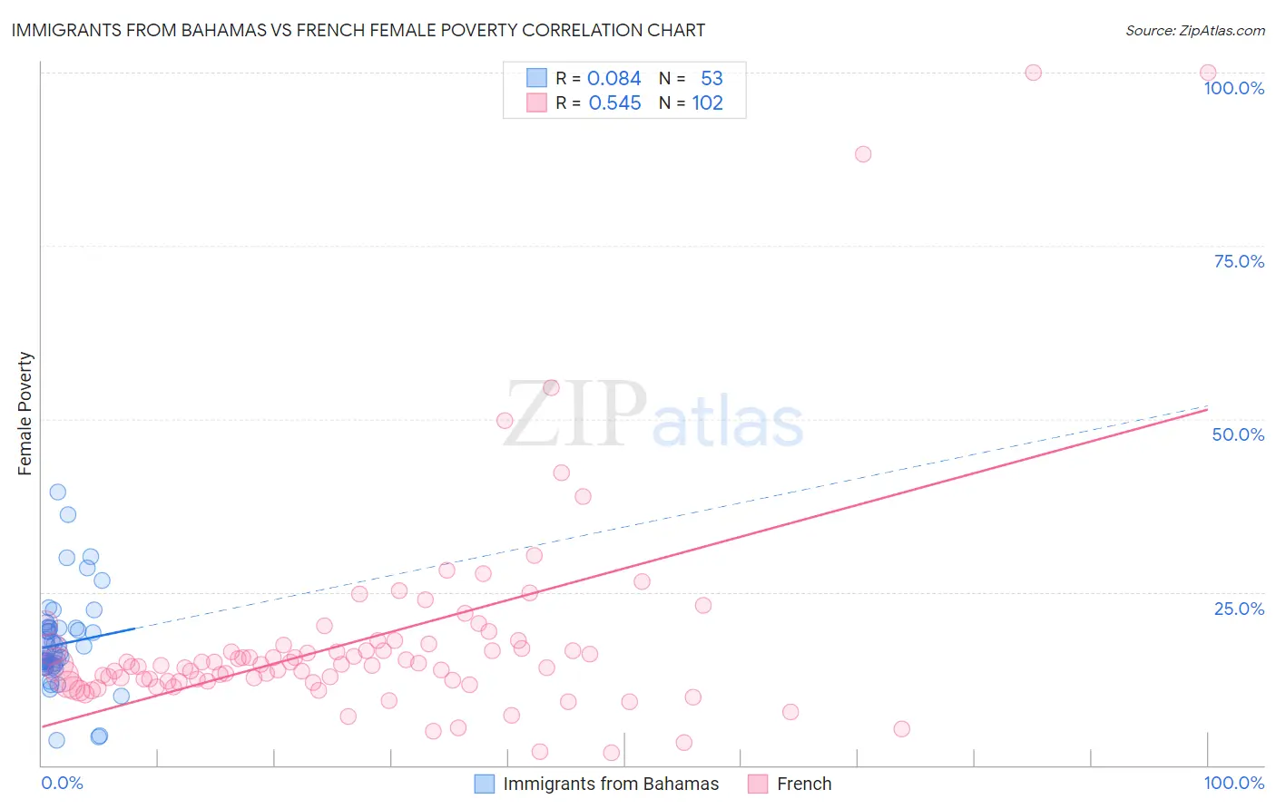 Immigrants from Bahamas vs French Female Poverty
