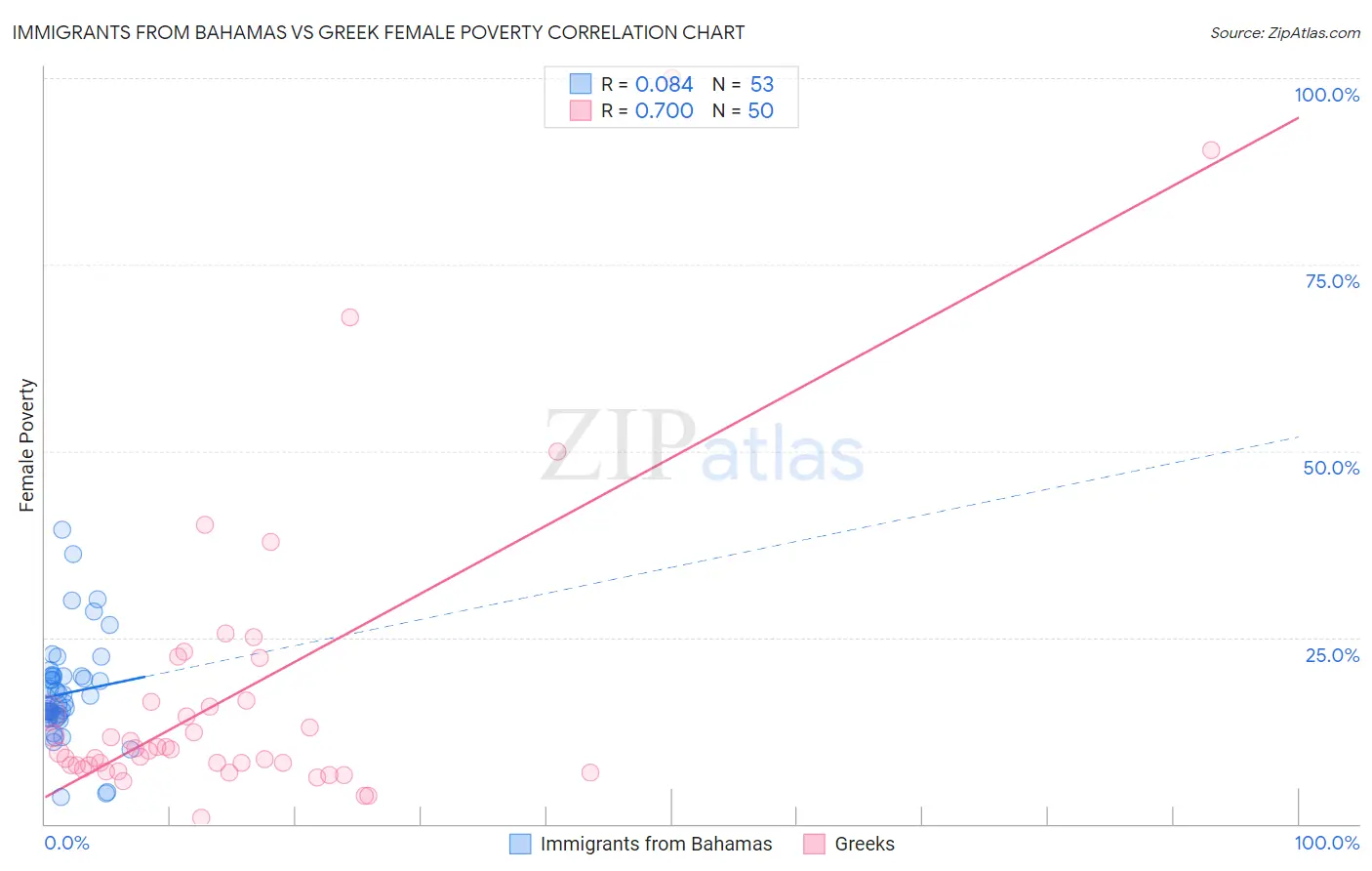 Immigrants from Bahamas vs Greek Female Poverty