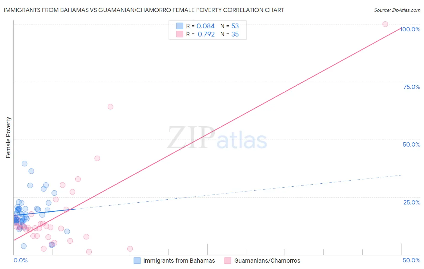 Immigrants from Bahamas vs Guamanian/Chamorro Female Poverty