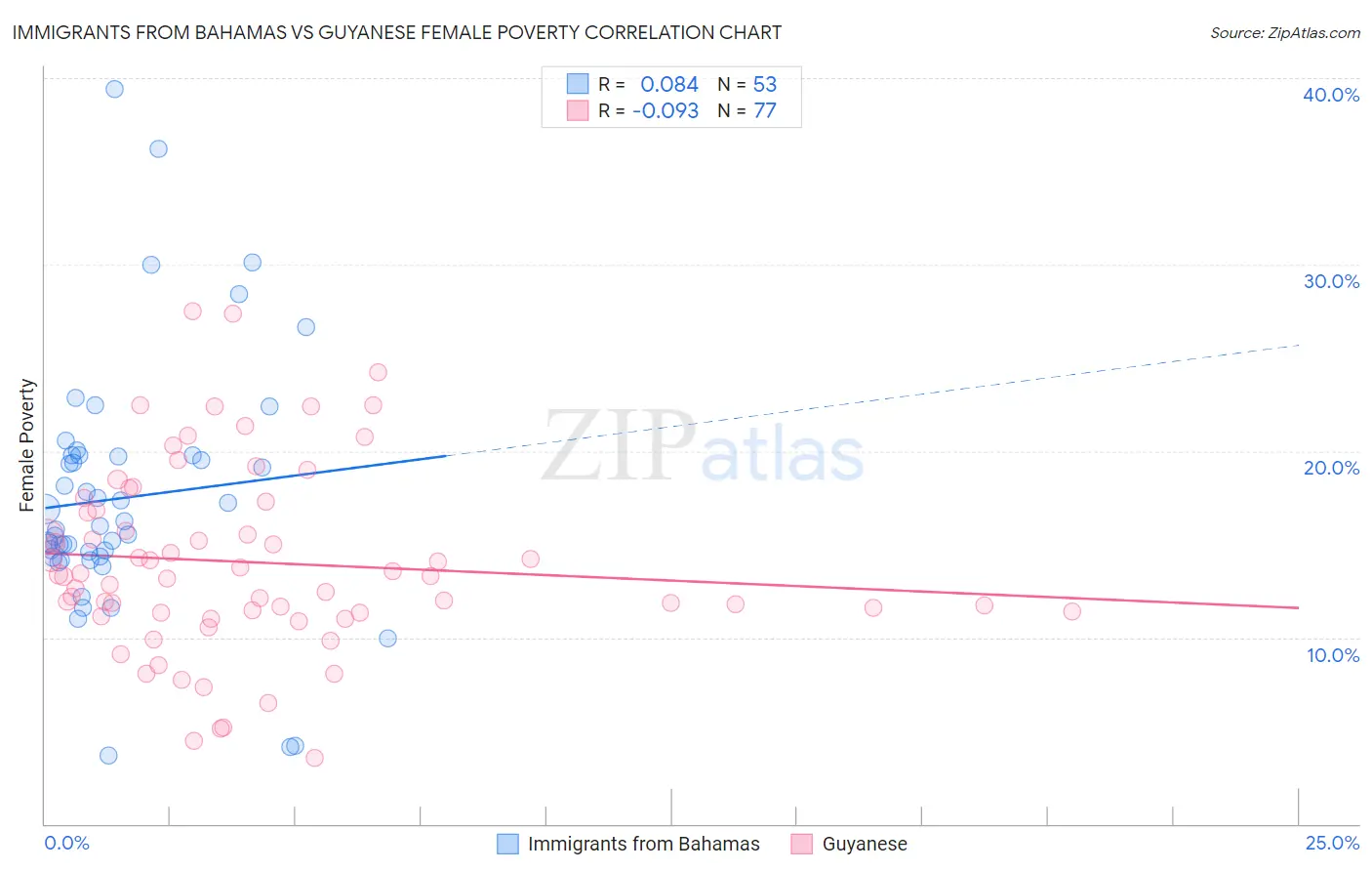 Immigrants from Bahamas vs Guyanese Female Poverty