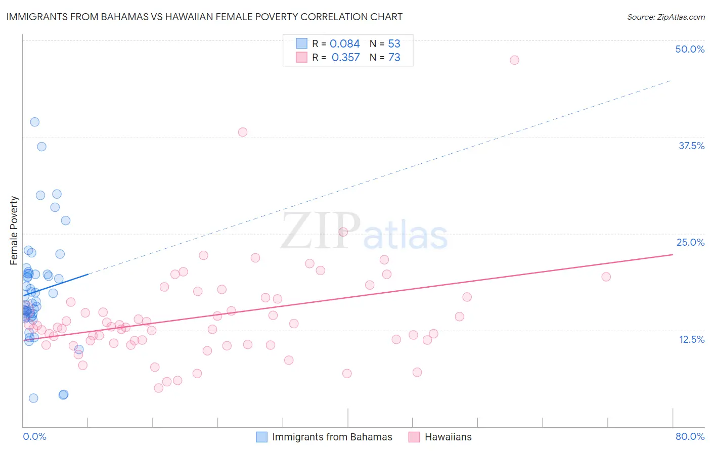 Immigrants from Bahamas vs Hawaiian Female Poverty