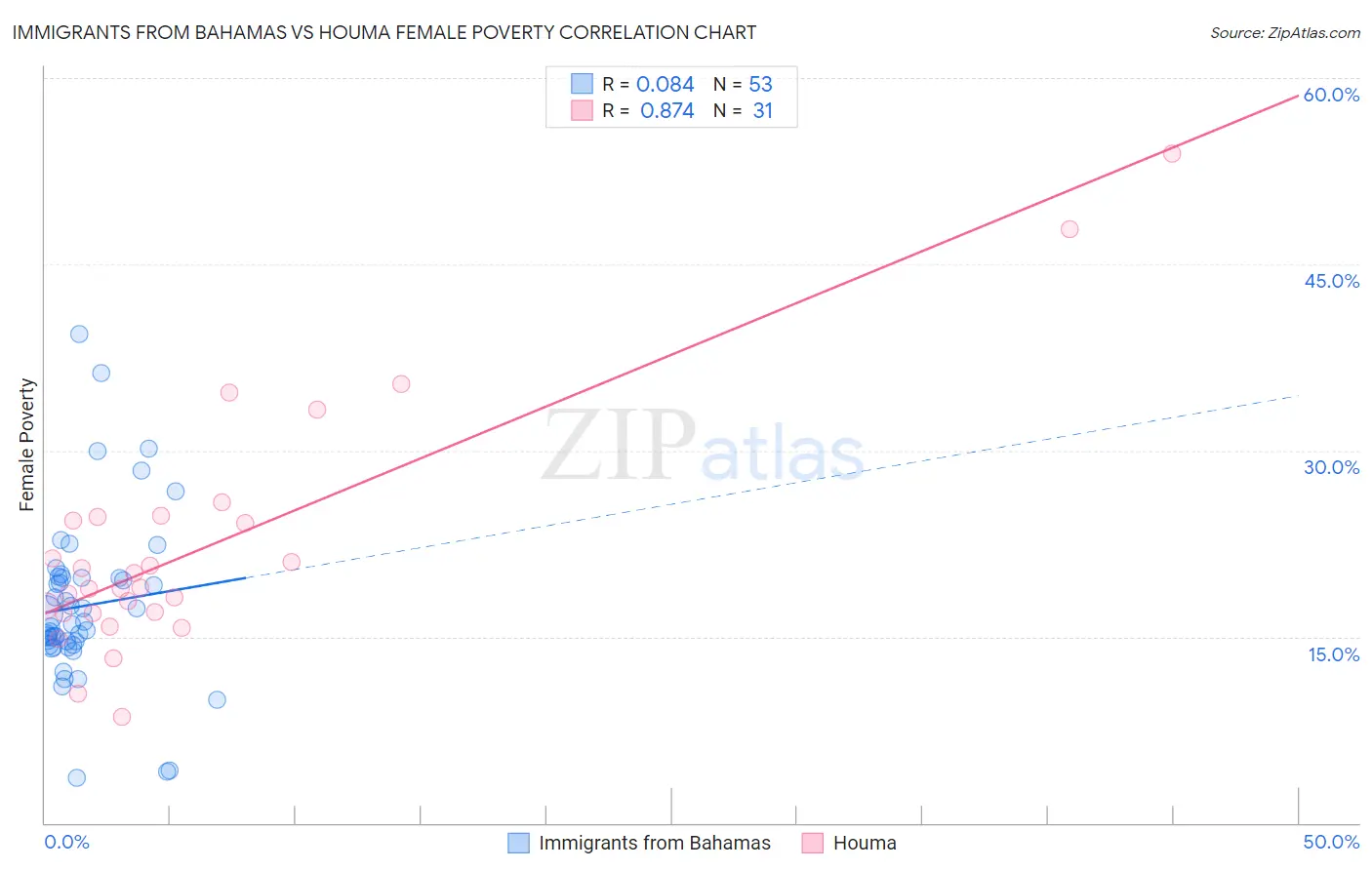 Immigrants from Bahamas vs Houma Female Poverty