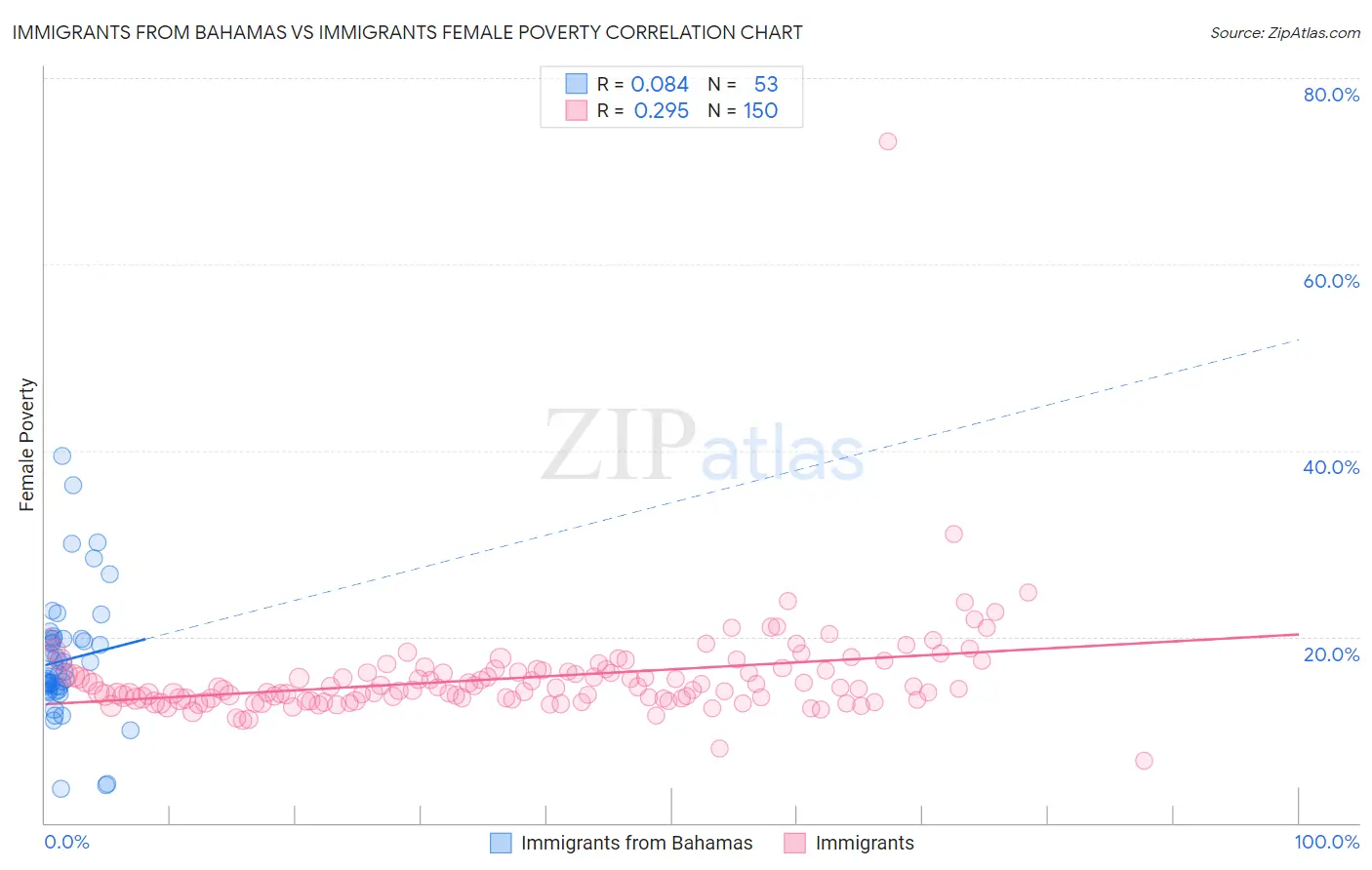 Immigrants from Bahamas vs Immigrants Female Poverty