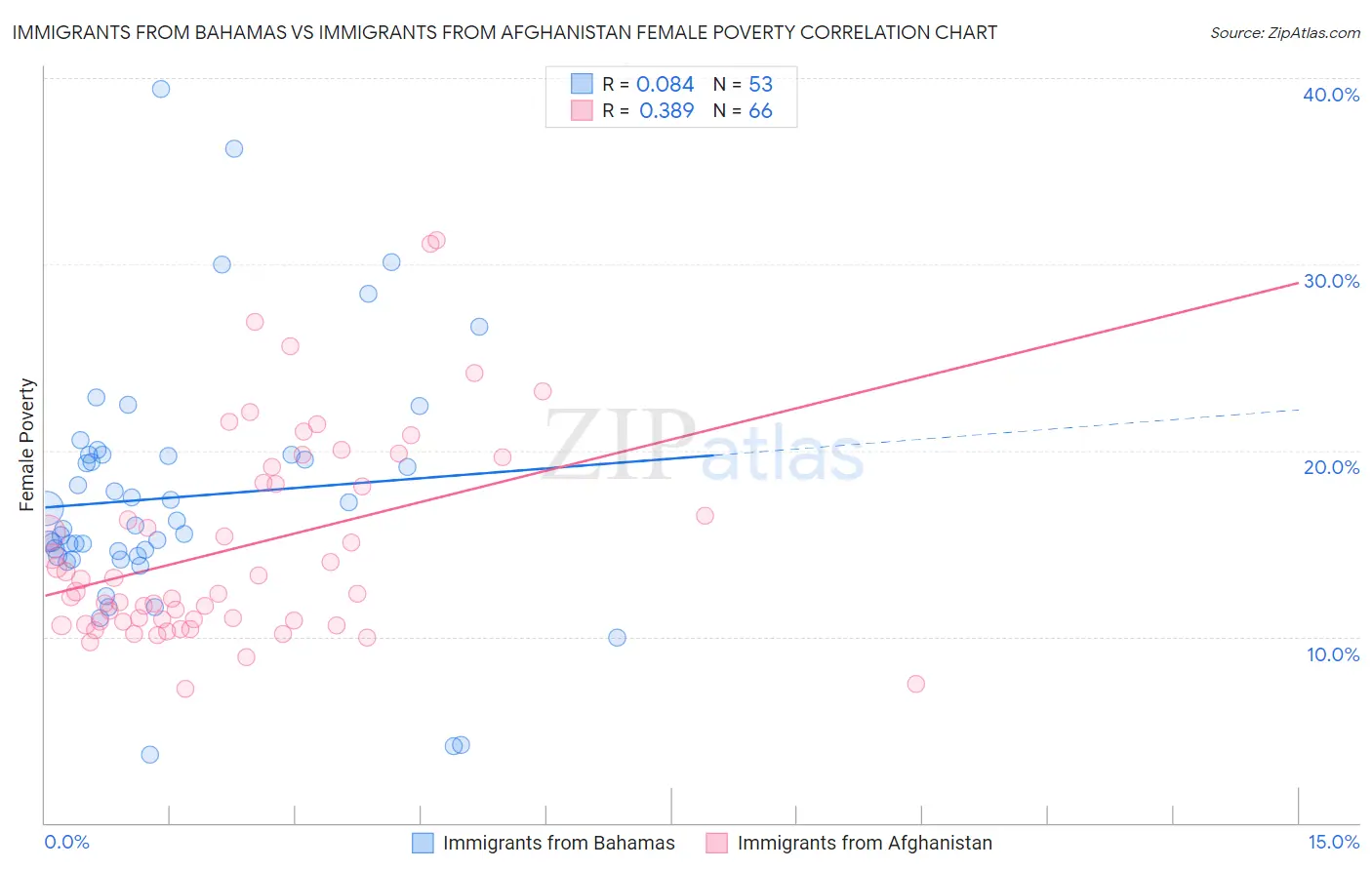 Immigrants from Bahamas vs Immigrants from Afghanistan Female Poverty