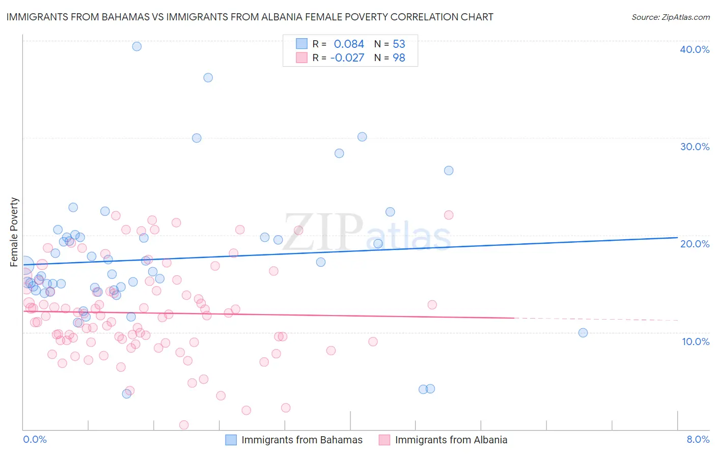 Immigrants from Bahamas vs Immigrants from Albania Female Poverty