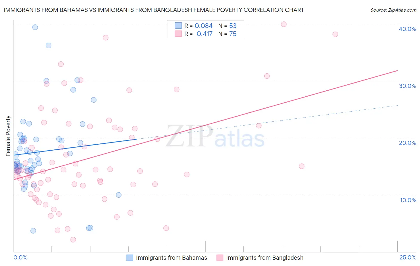 Immigrants from Bahamas vs Immigrants from Bangladesh Female Poverty