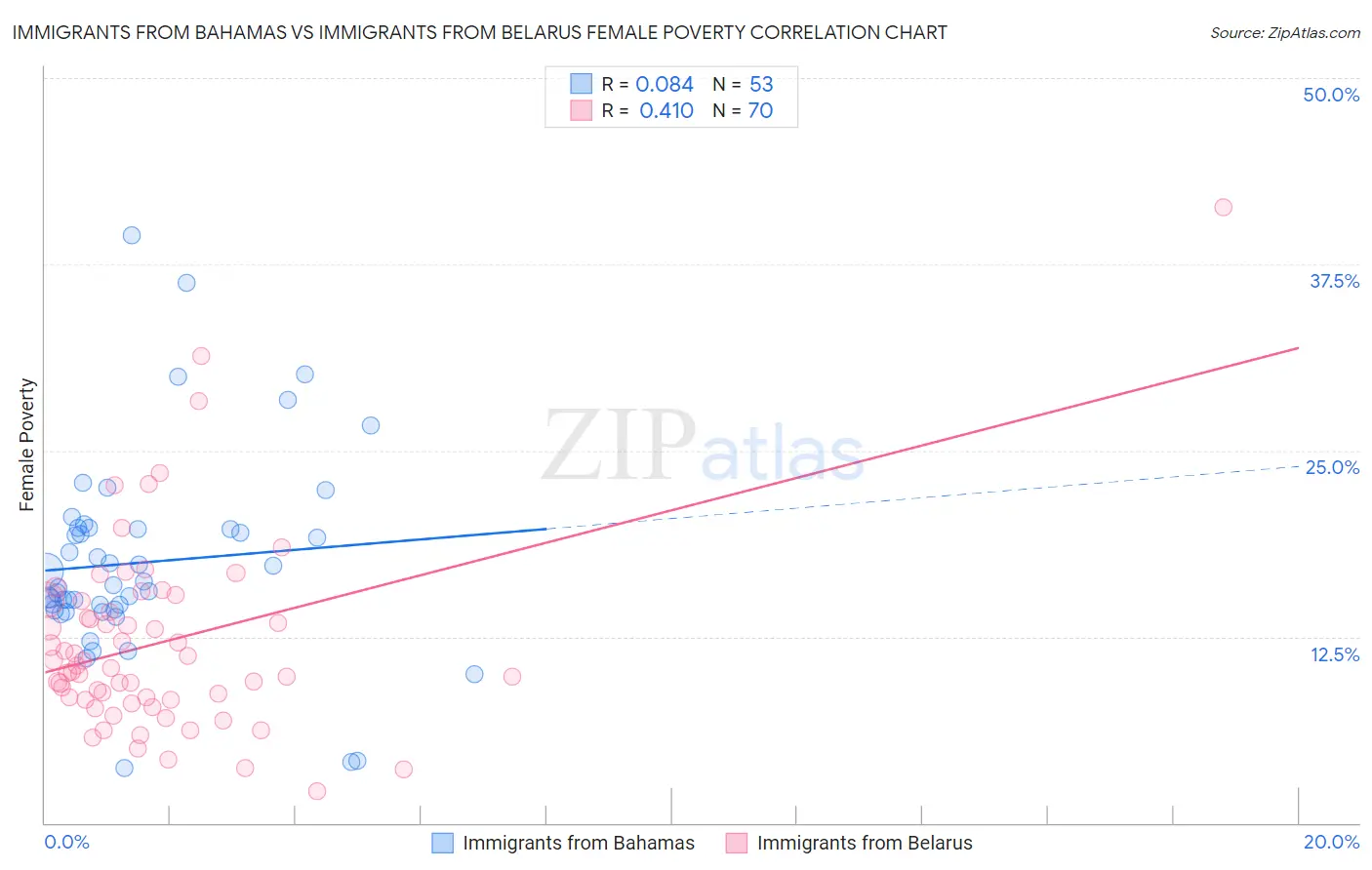 Immigrants from Bahamas vs Immigrants from Belarus Female Poverty