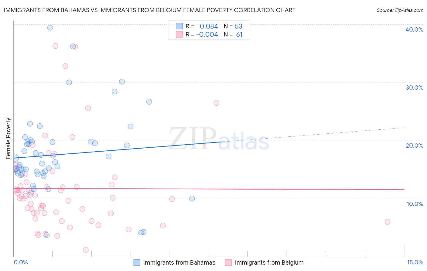 Immigrants from Bahamas vs Immigrants from Belgium Female Poverty