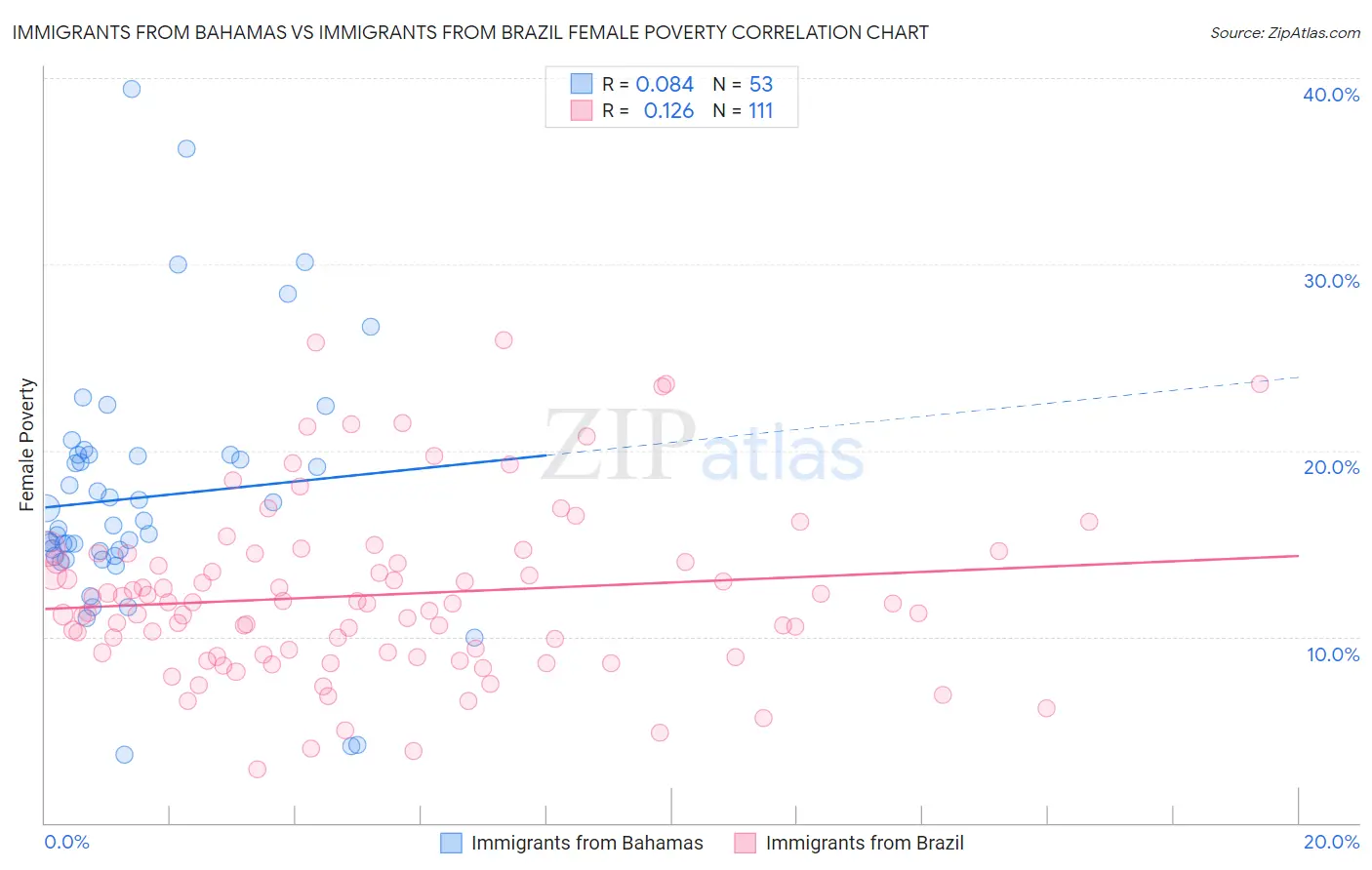 Immigrants from Bahamas vs Immigrants from Brazil Female Poverty