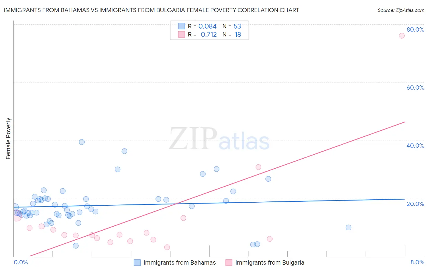 Immigrants from Bahamas vs Immigrants from Bulgaria Female Poverty