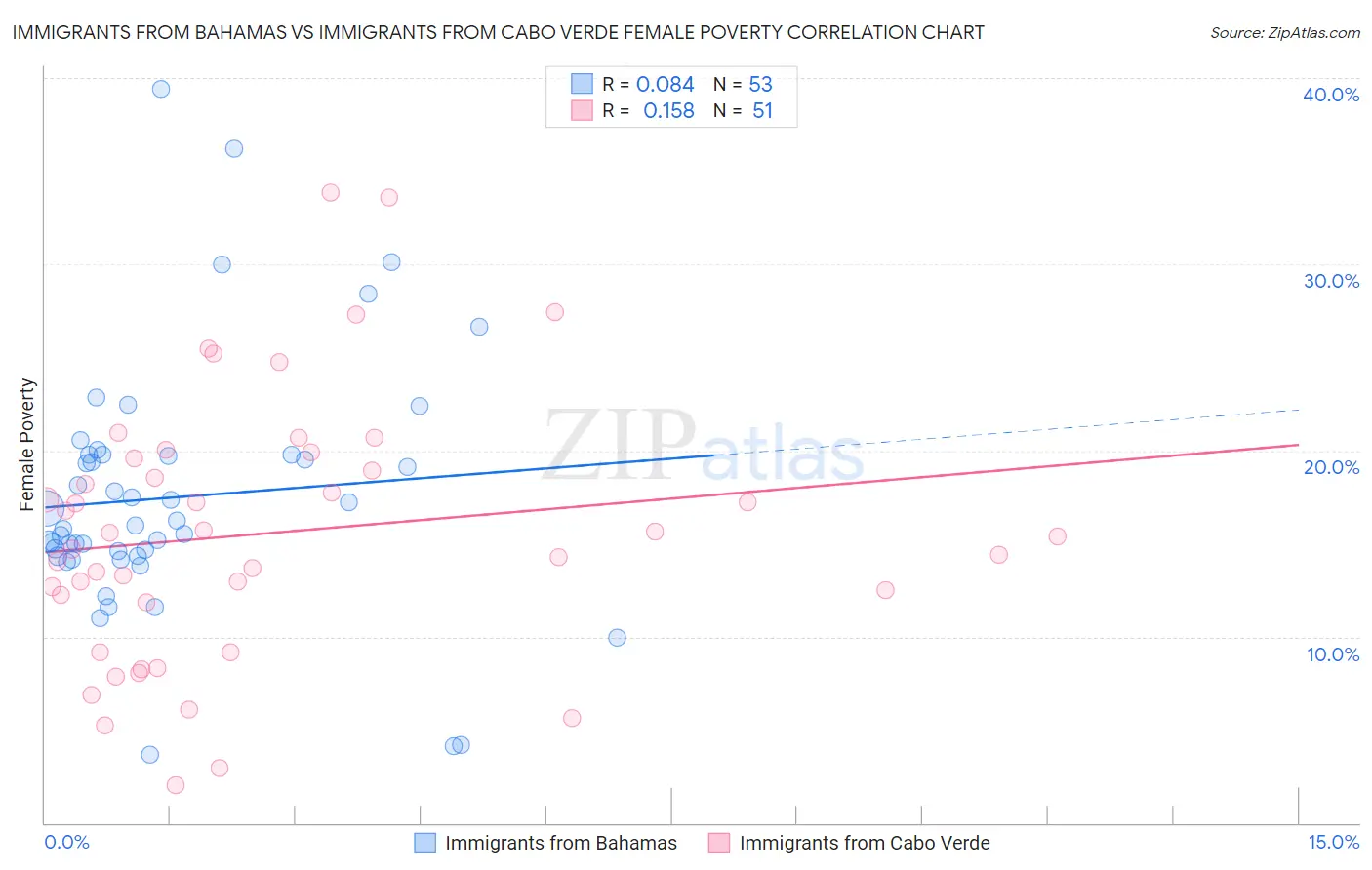 Immigrants from Bahamas vs Immigrants from Cabo Verde Female Poverty