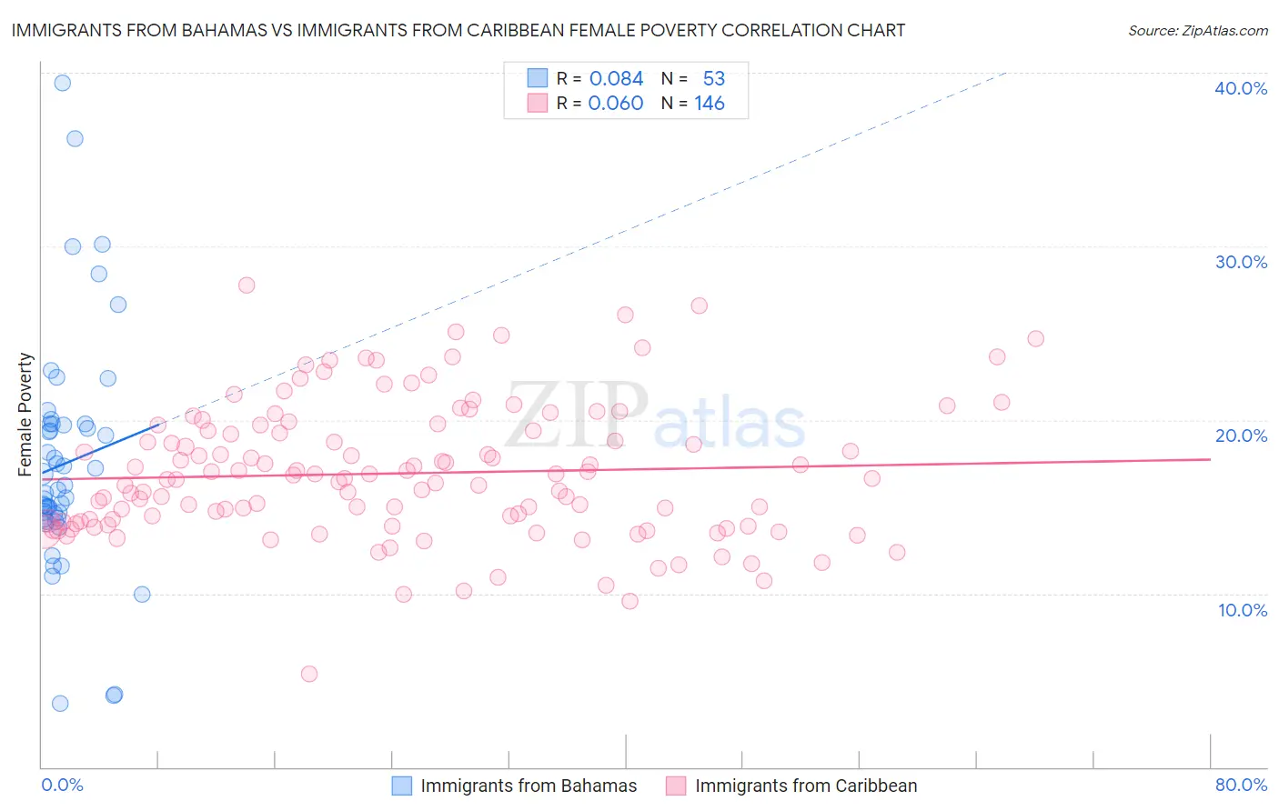 Immigrants from Bahamas vs Immigrants from Caribbean Female Poverty