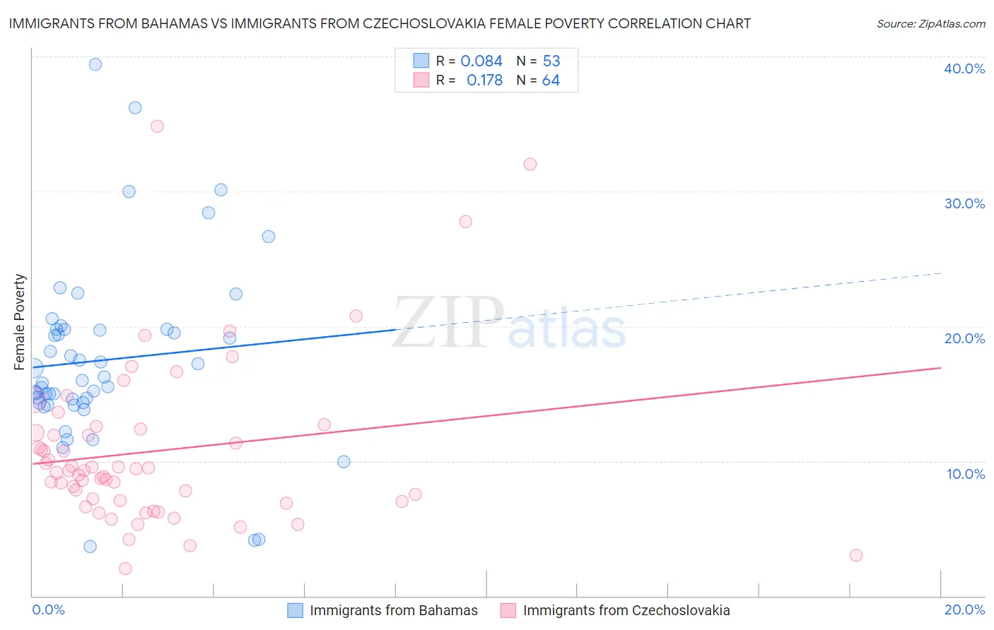 Immigrants from Bahamas vs Immigrants from Czechoslovakia Female Poverty