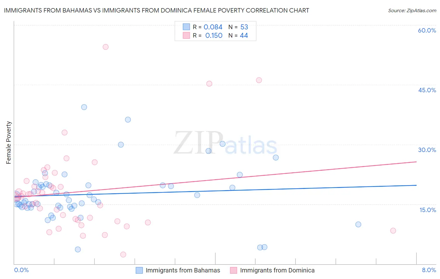Immigrants from Bahamas vs Immigrants from Dominica Female Poverty