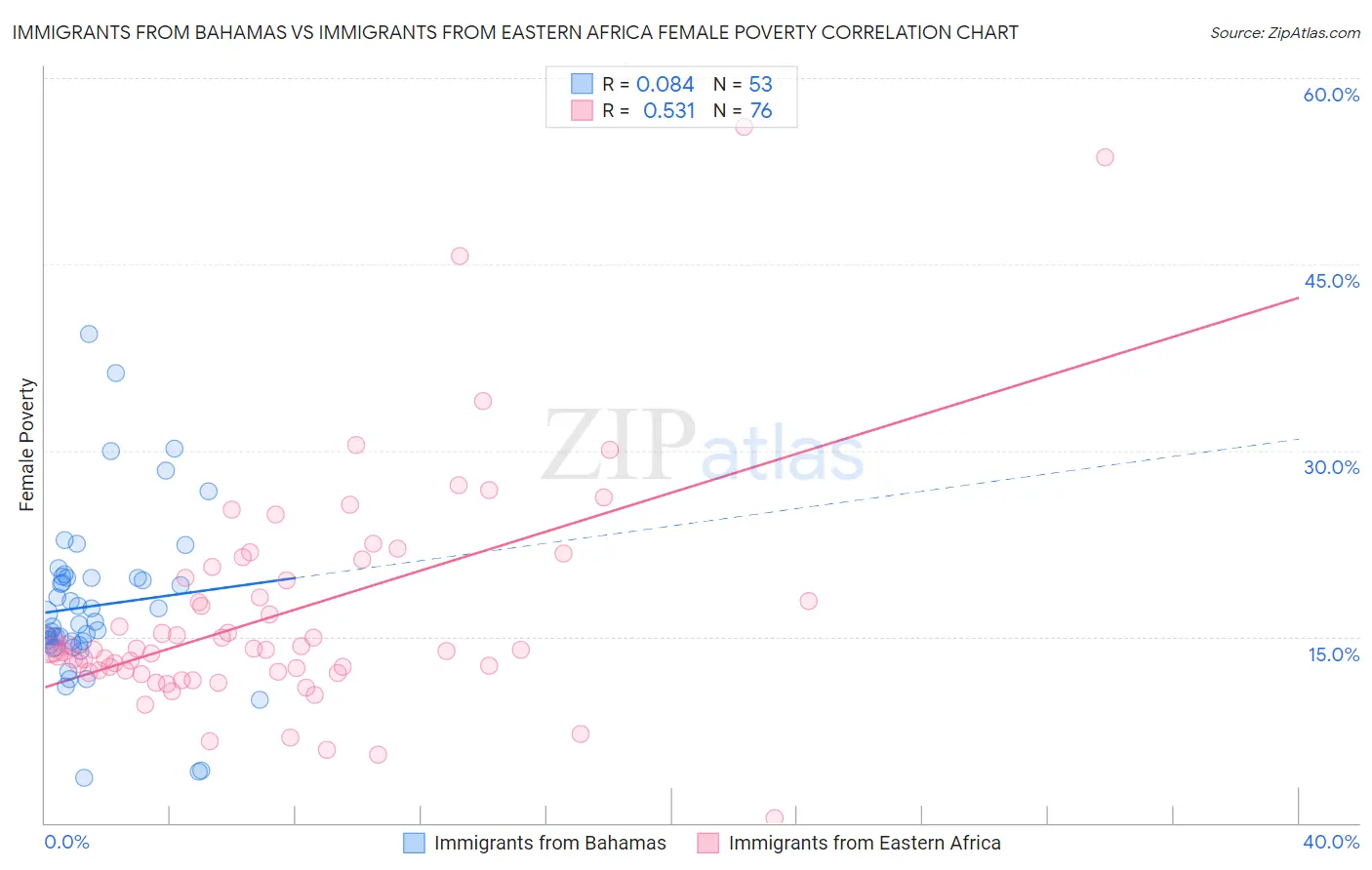 Immigrants from Bahamas vs Immigrants from Eastern Africa Female Poverty