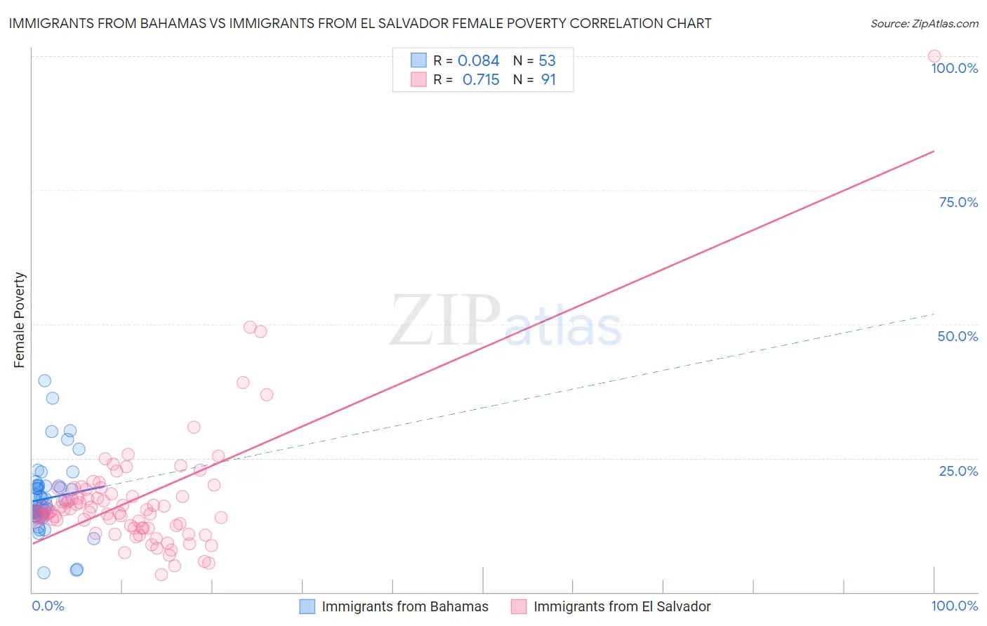 Immigrants from Bahamas vs Immigrants from El Salvador Female Poverty
