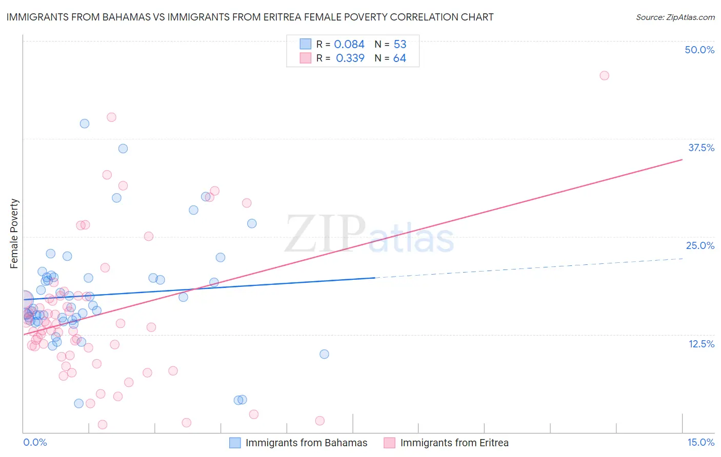 Immigrants from Bahamas vs Immigrants from Eritrea Female Poverty