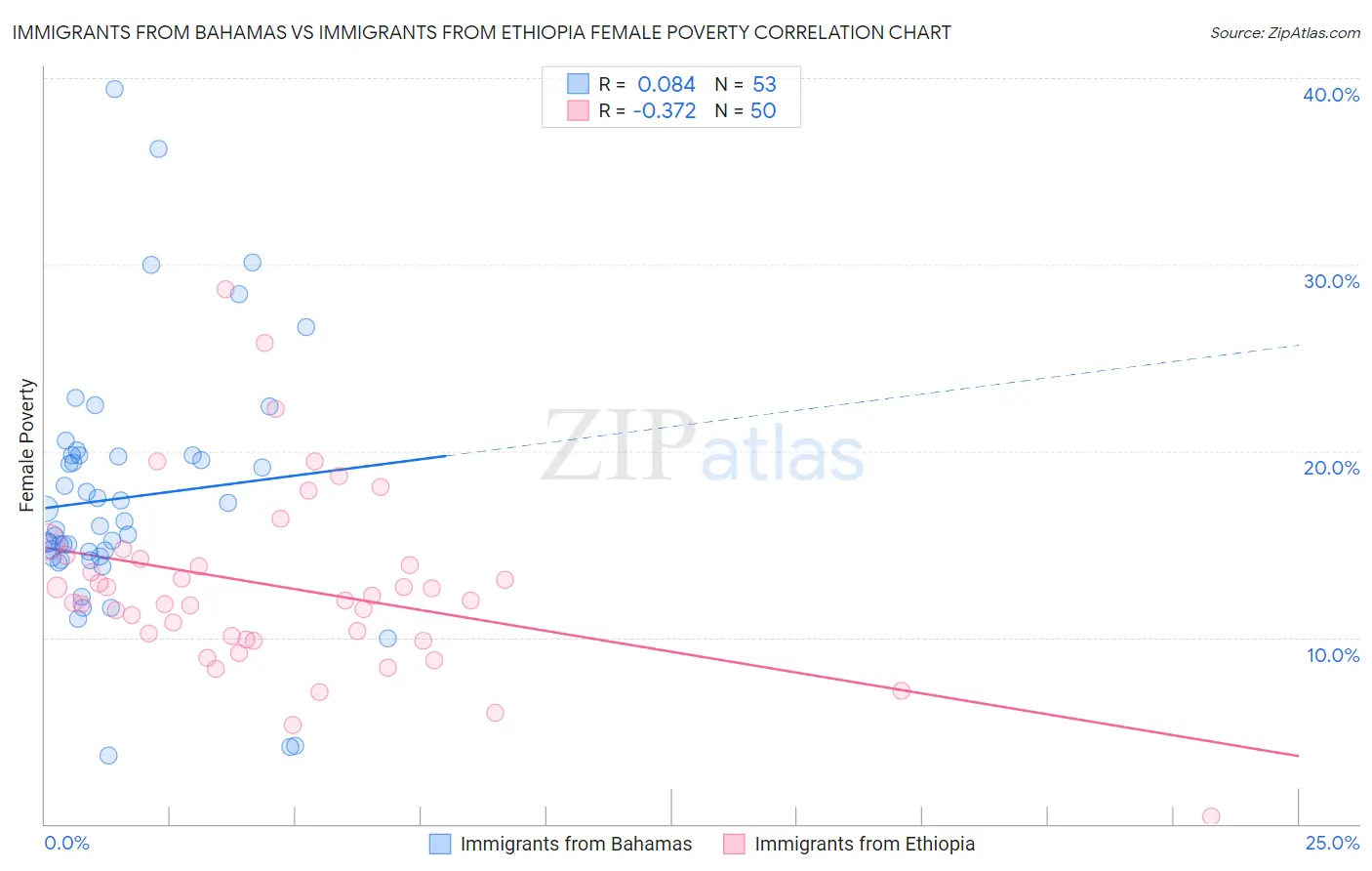 Immigrants from Bahamas vs Immigrants from Ethiopia Female Poverty