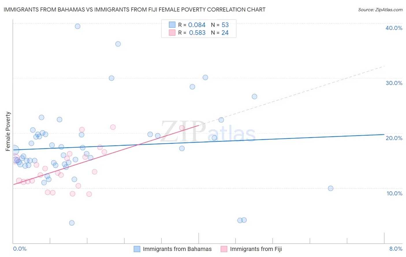 Immigrants from Bahamas vs Immigrants from Fiji Female Poverty