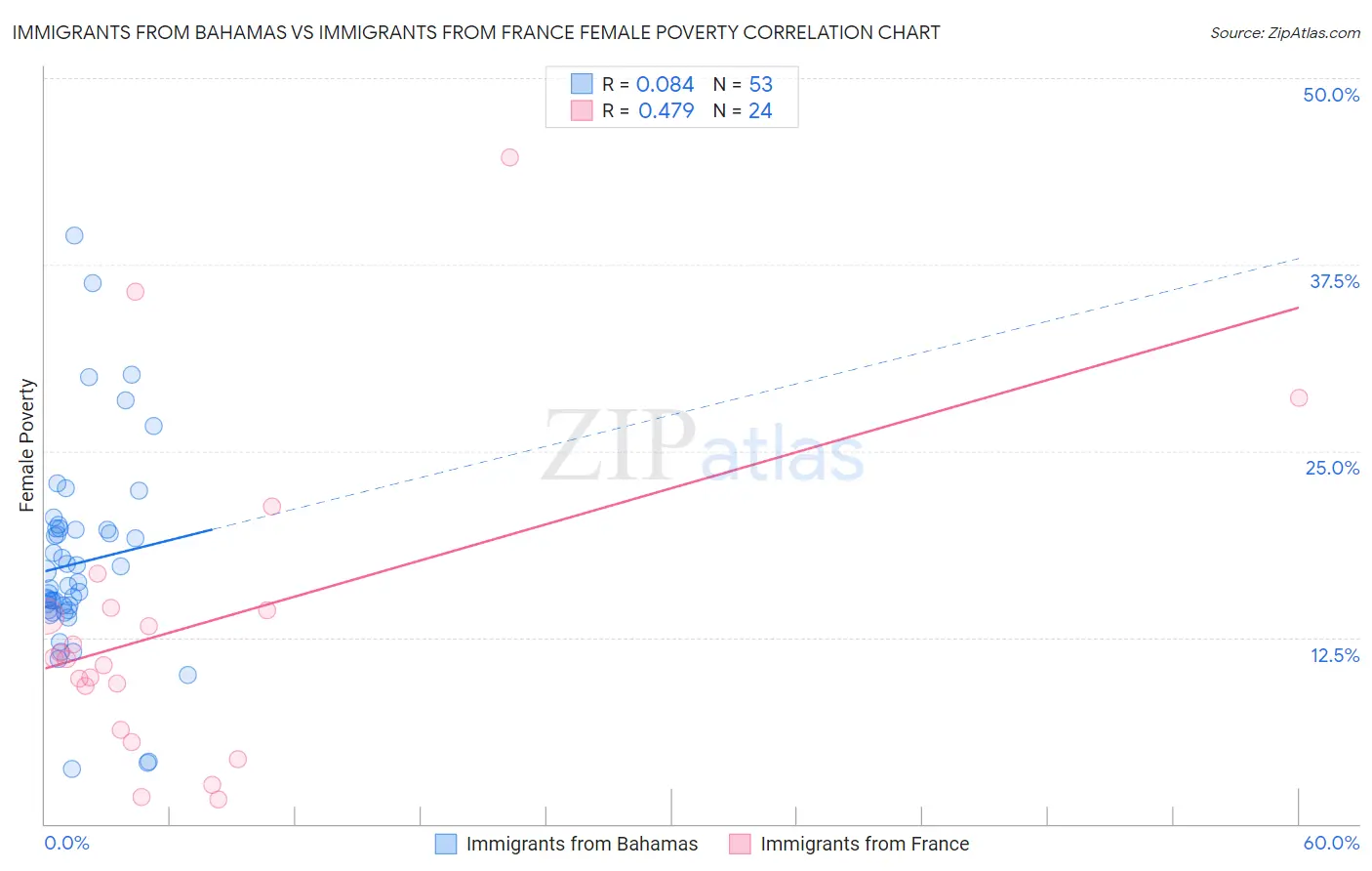 Immigrants from Bahamas vs Immigrants from France Female Poverty