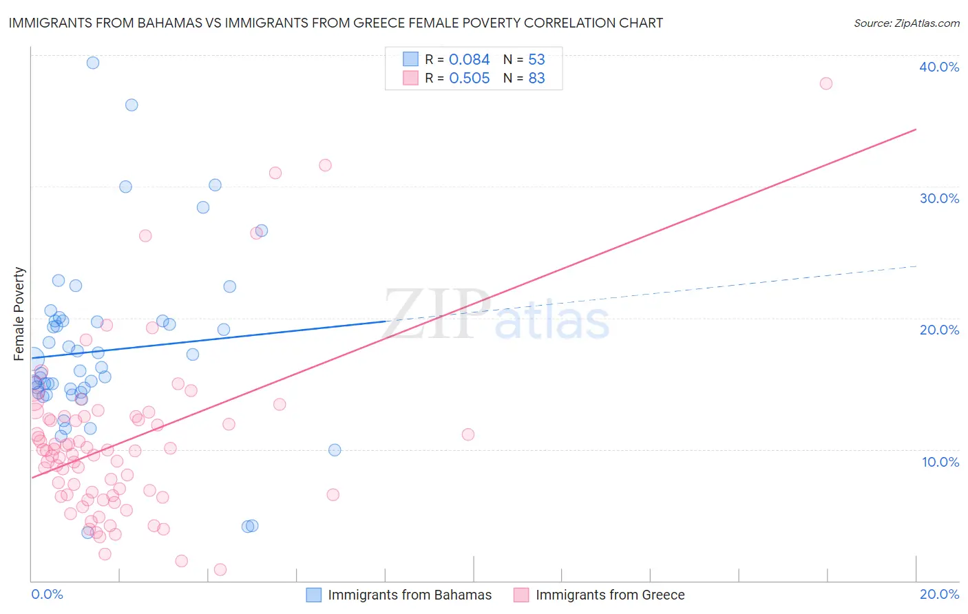 Immigrants from Bahamas vs Immigrants from Greece Female Poverty
