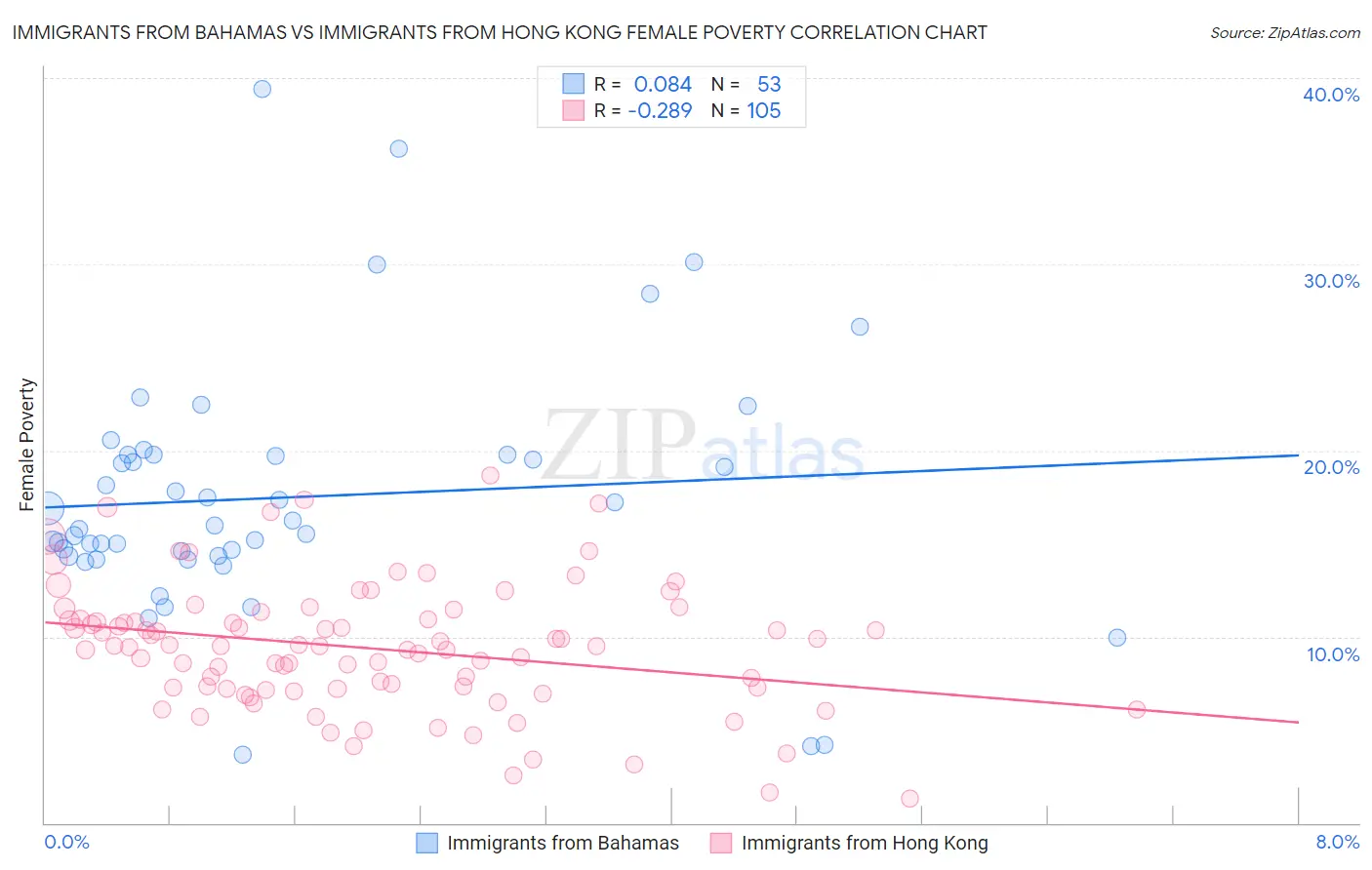 Immigrants from Bahamas vs Immigrants from Hong Kong Female Poverty