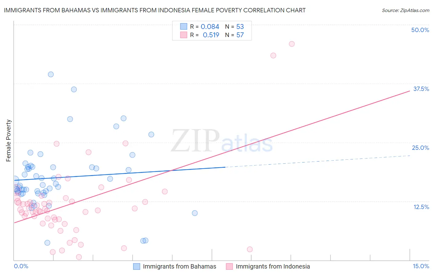 Immigrants from Bahamas vs Immigrants from Indonesia Female Poverty