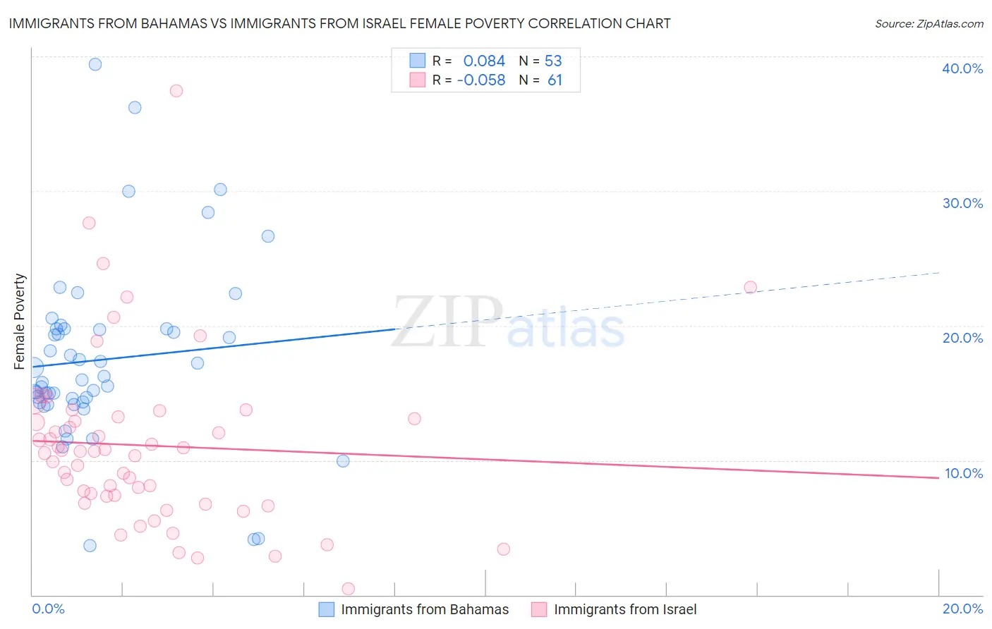 Immigrants from Bahamas vs Immigrants from Israel Female Poverty