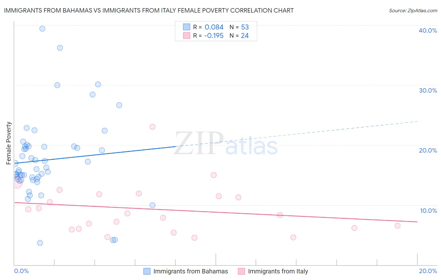 Immigrants from Bahamas vs Immigrants from Italy Female Poverty