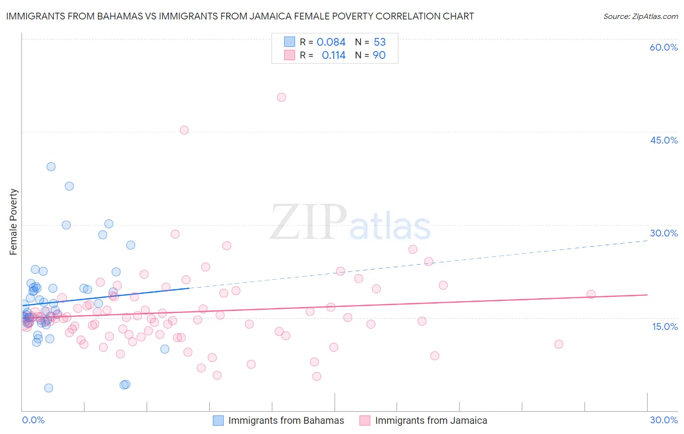 Immigrants from Bahamas vs Immigrants from Jamaica Female Poverty