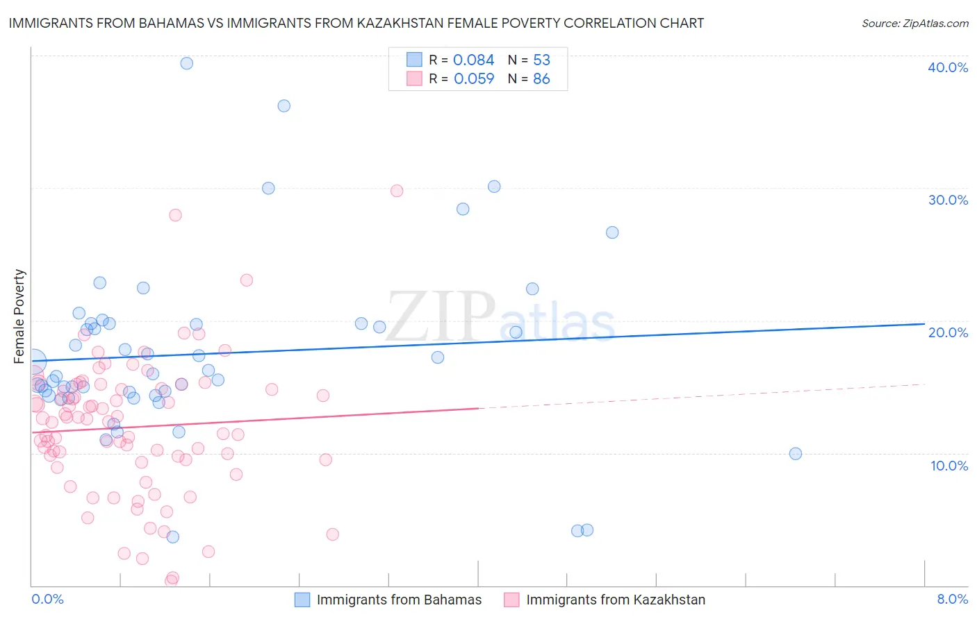 Immigrants from Bahamas vs Immigrants from Kazakhstan Female Poverty