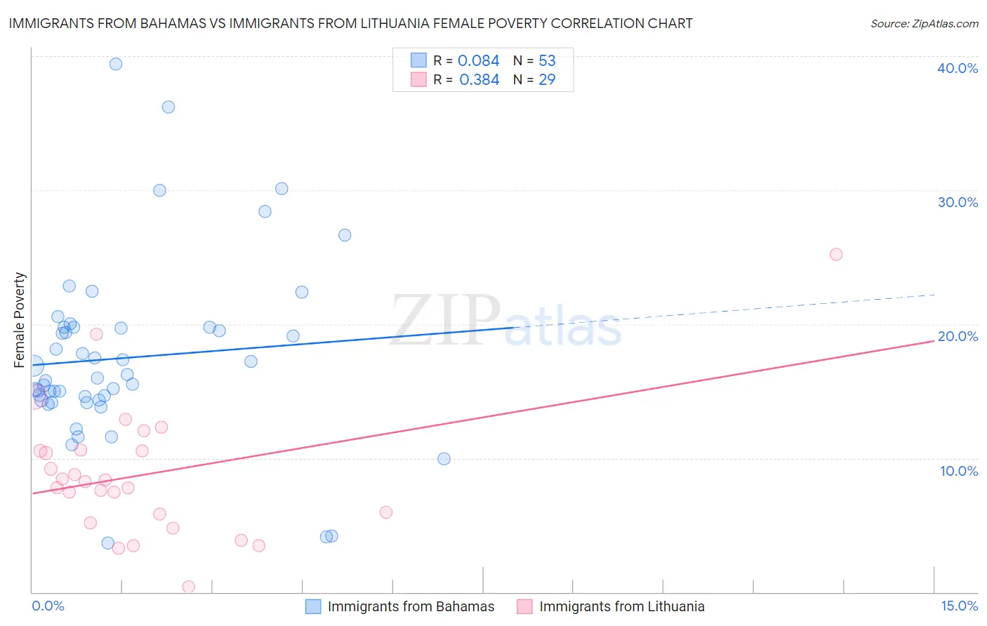 Immigrants from Bahamas vs Immigrants from Lithuania Female Poverty