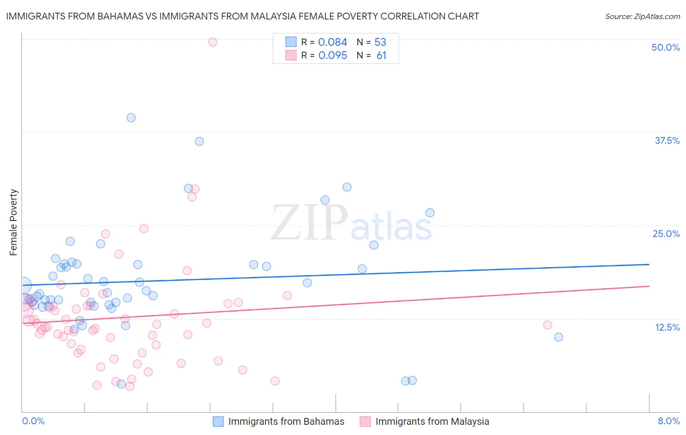 Immigrants from Bahamas vs Immigrants from Malaysia Female Poverty