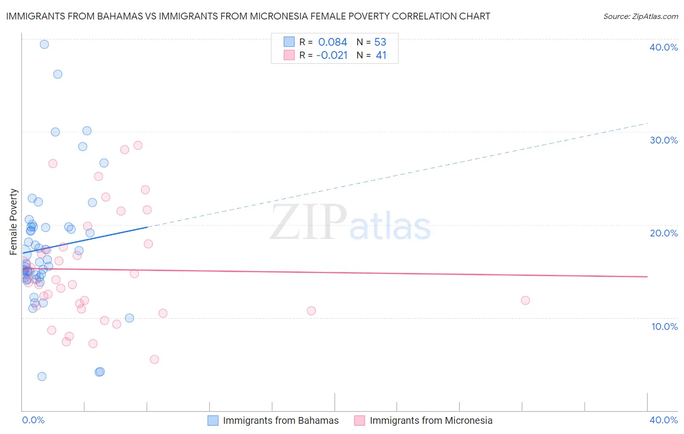 Immigrants from Bahamas vs Immigrants from Micronesia Female Poverty