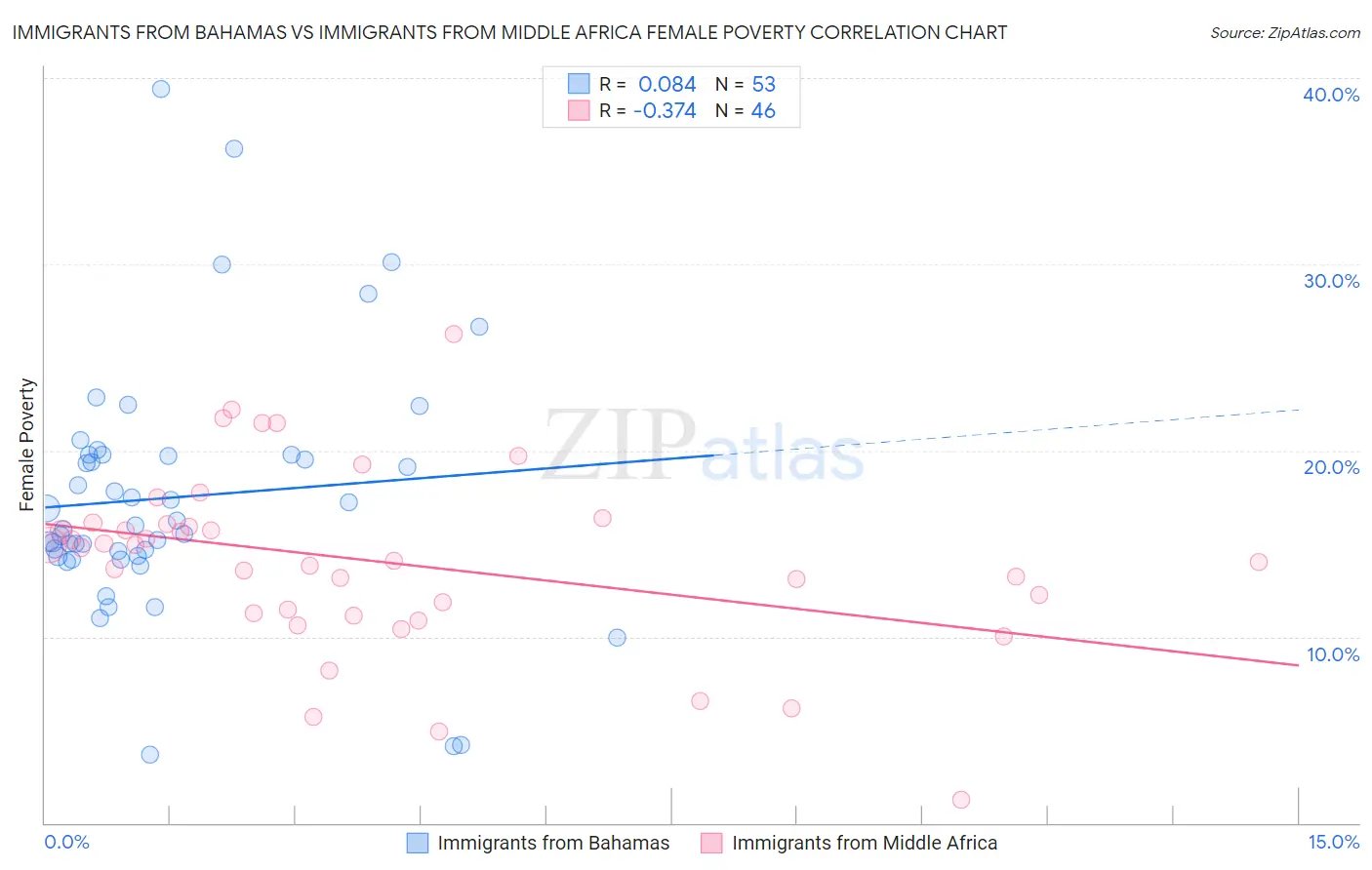 Immigrants from Bahamas vs Immigrants from Middle Africa Female Poverty