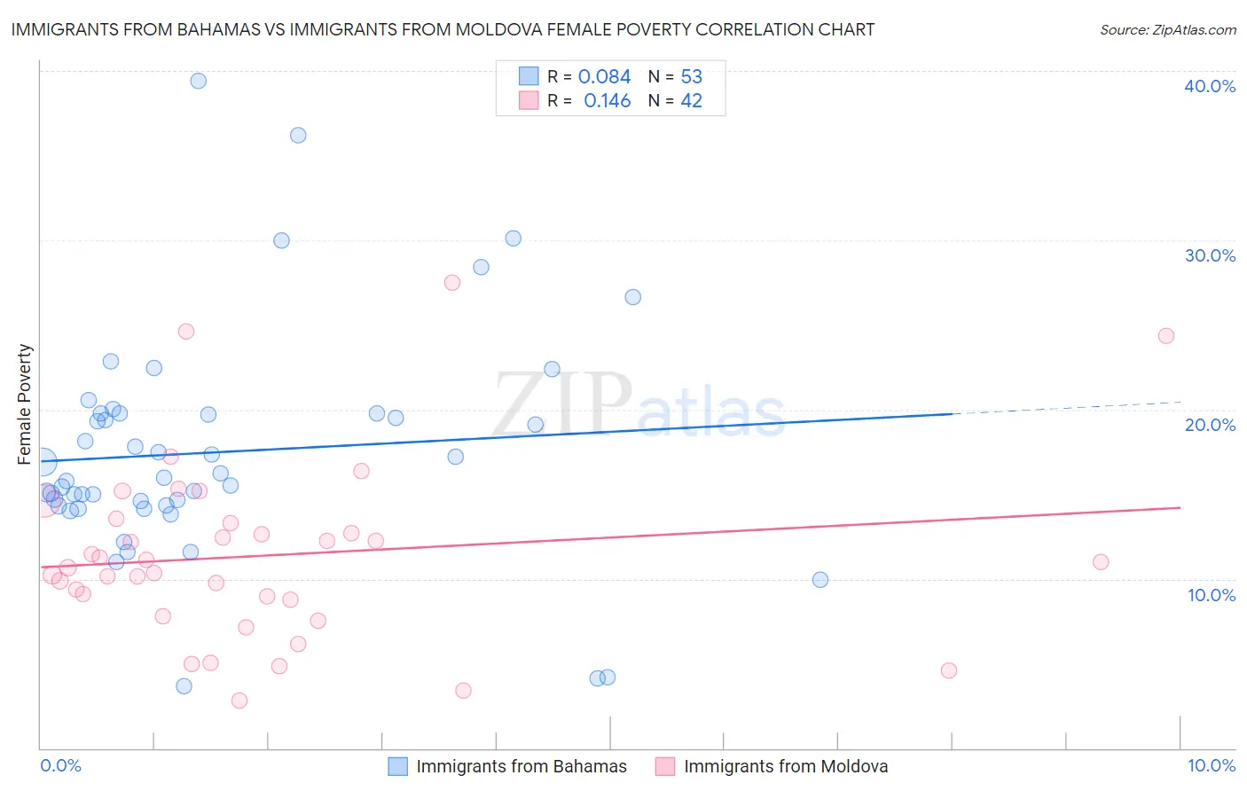 Immigrants from Bahamas vs Immigrants from Moldova Female Poverty