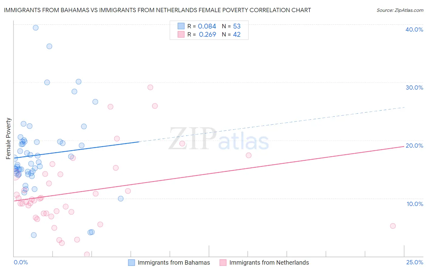 Immigrants from Bahamas vs Immigrants from Netherlands Female Poverty