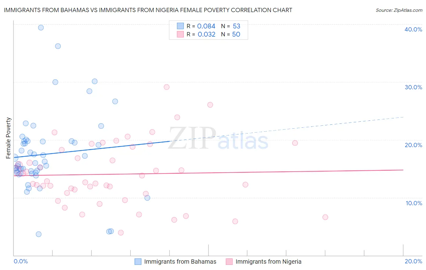 Immigrants from Bahamas vs Immigrants from Nigeria Female Poverty