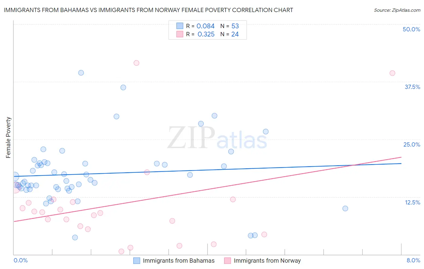 Immigrants from Bahamas vs Immigrants from Norway Female Poverty