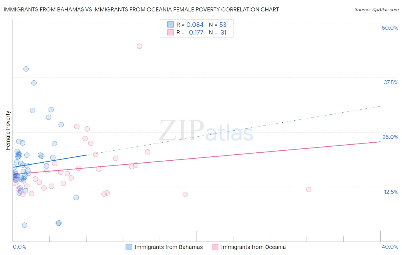 Immigrants from Bahamas vs Immigrants from Oceania Female Poverty