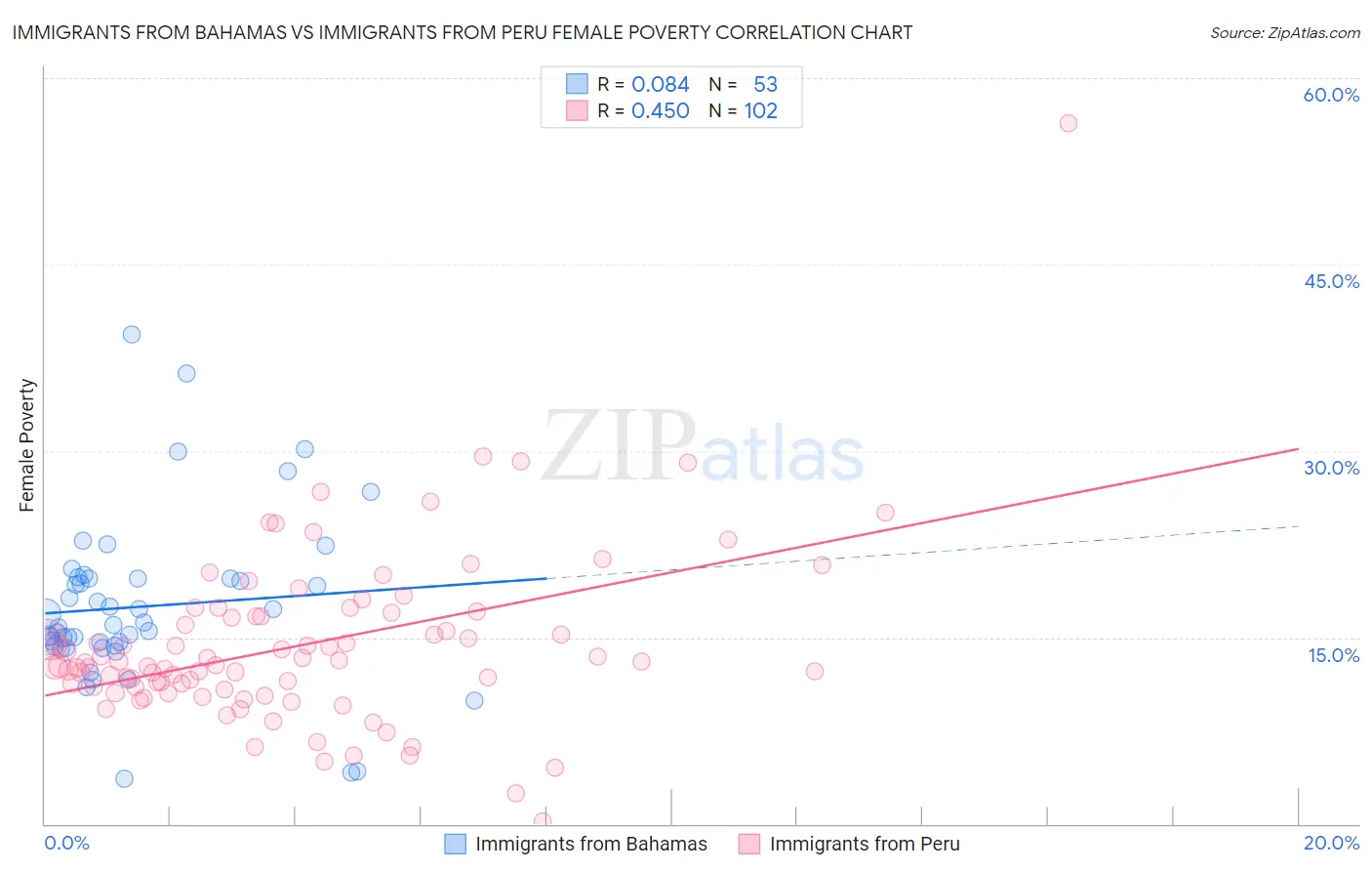 Immigrants from Bahamas vs Immigrants from Peru Female Poverty