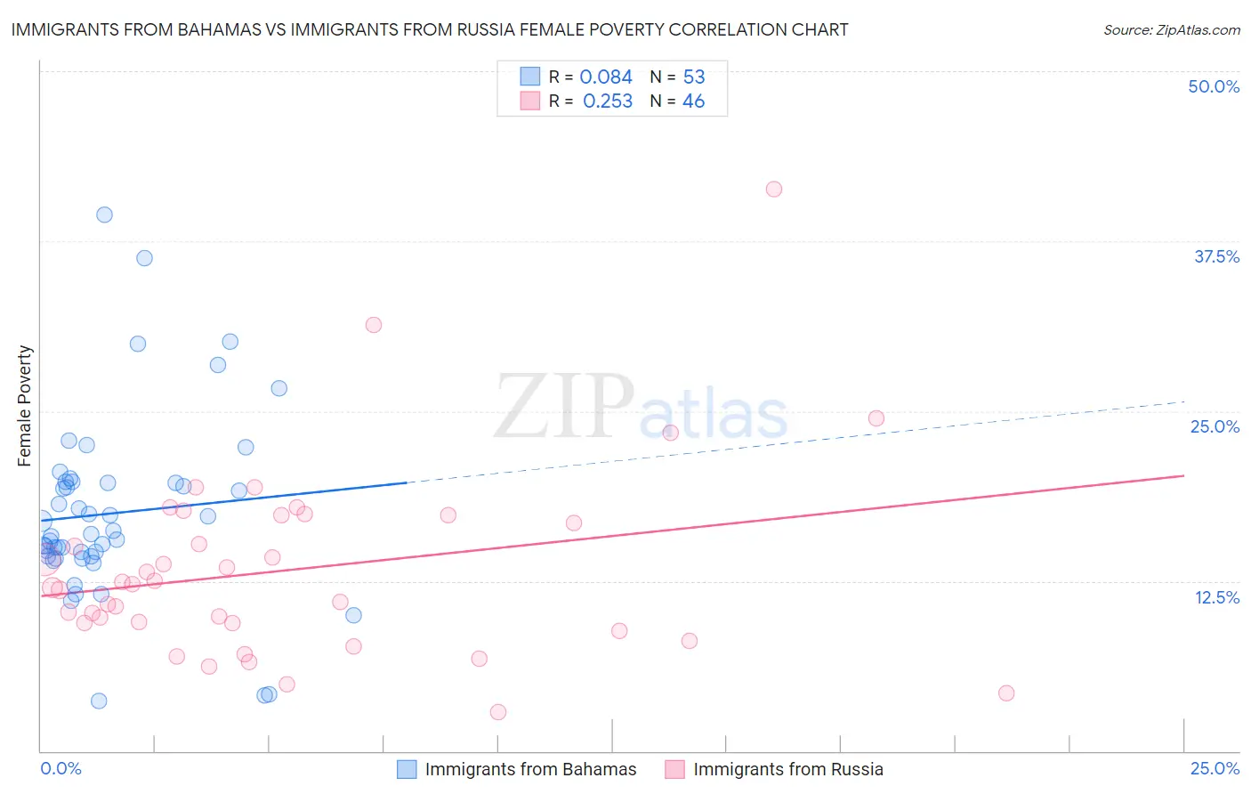 Immigrants from Bahamas vs Immigrants from Russia Female Poverty