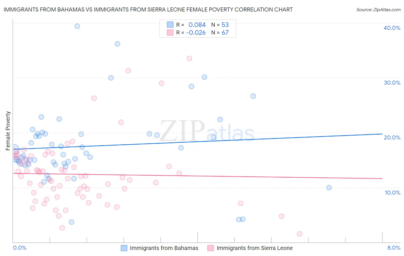 Immigrants from Bahamas vs Immigrants from Sierra Leone Female Poverty