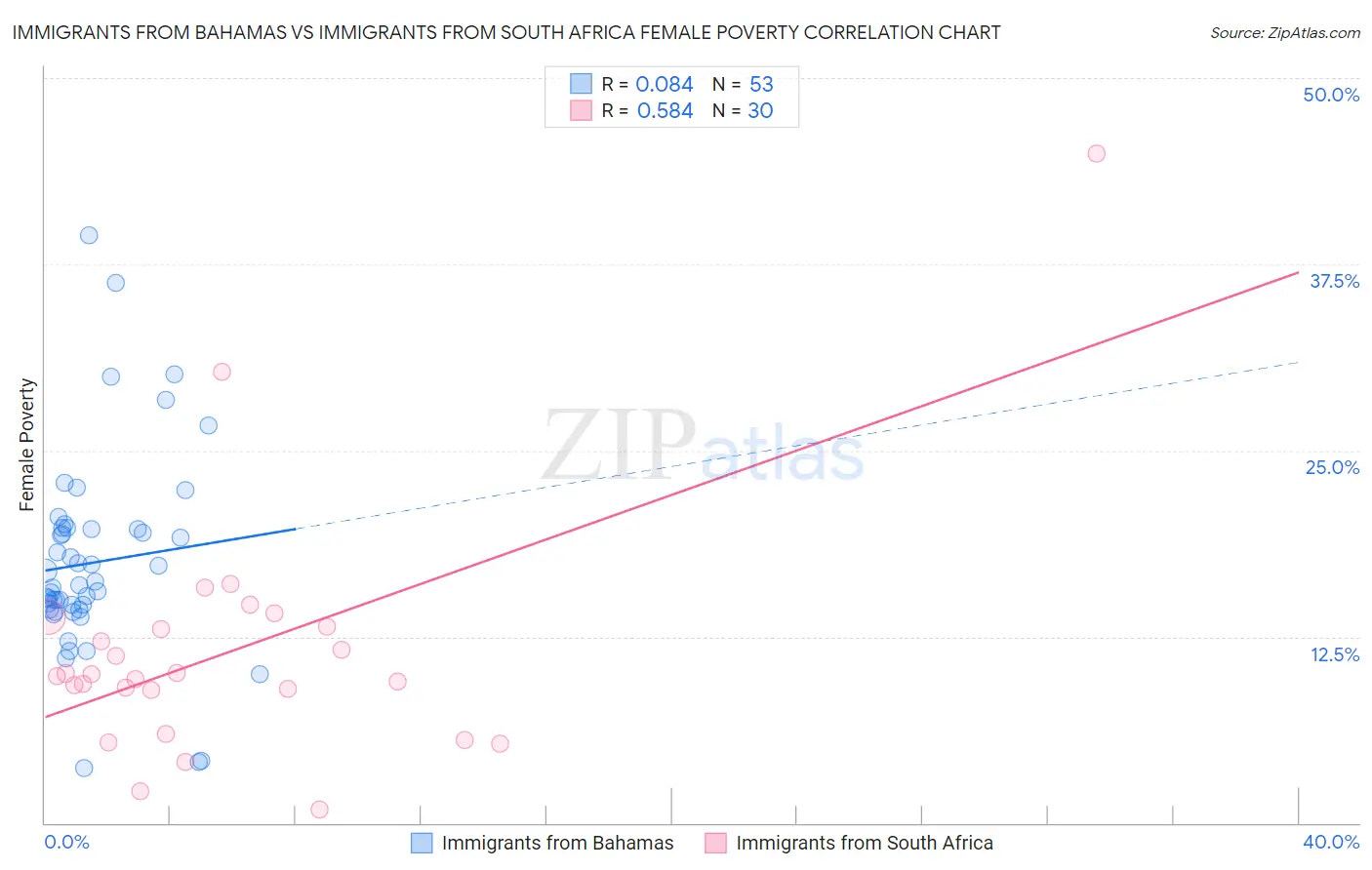Immigrants from Bahamas vs Immigrants from South Africa Female Poverty