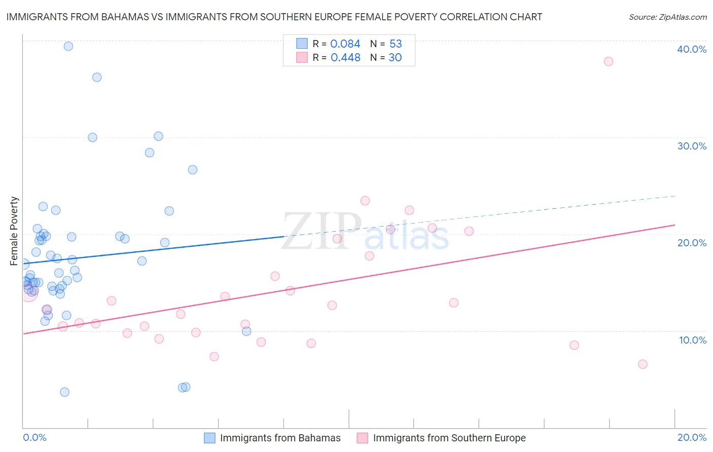 Immigrants from Bahamas vs Immigrants from Southern Europe Female Poverty