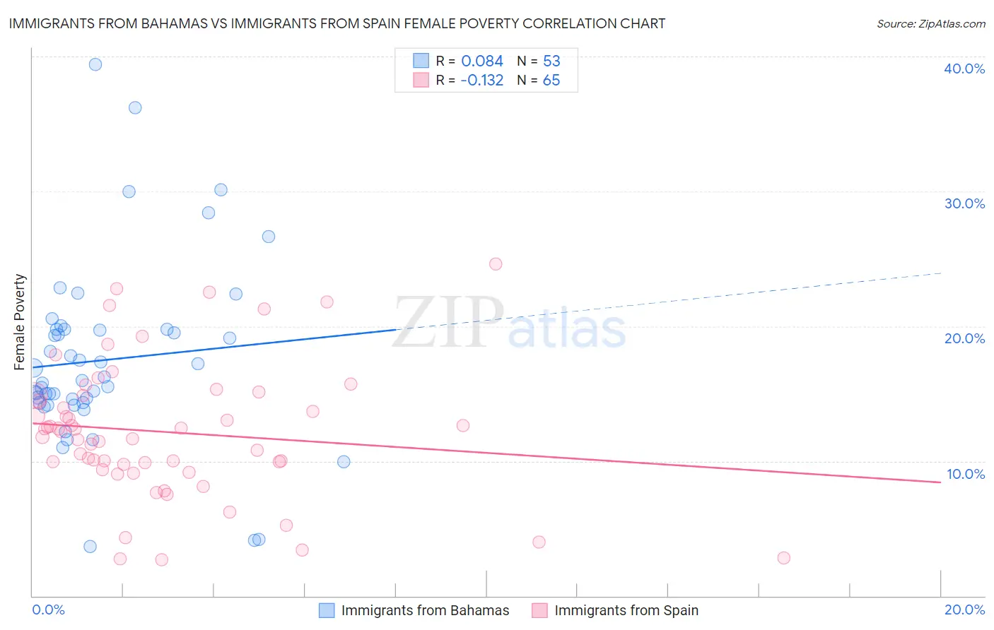Immigrants from Bahamas vs Immigrants from Spain Female Poverty