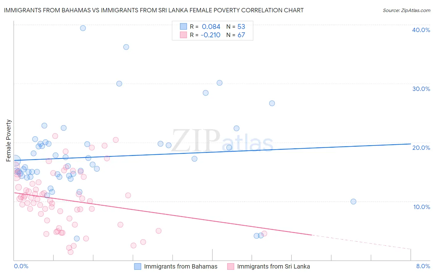 Immigrants from Bahamas vs Immigrants from Sri Lanka Female Poverty