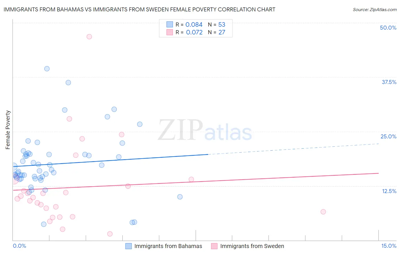 Immigrants from Bahamas vs Immigrants from Sweden Female Poverty